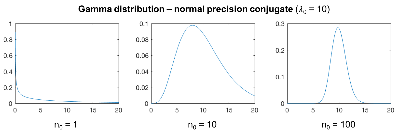 PDF of the Gamma distribution with different degrees of freedom (1, 10, 100)