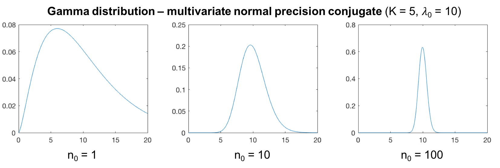 PDF of the Gamma distribution with different degrees of freedom (1, 10, 100)