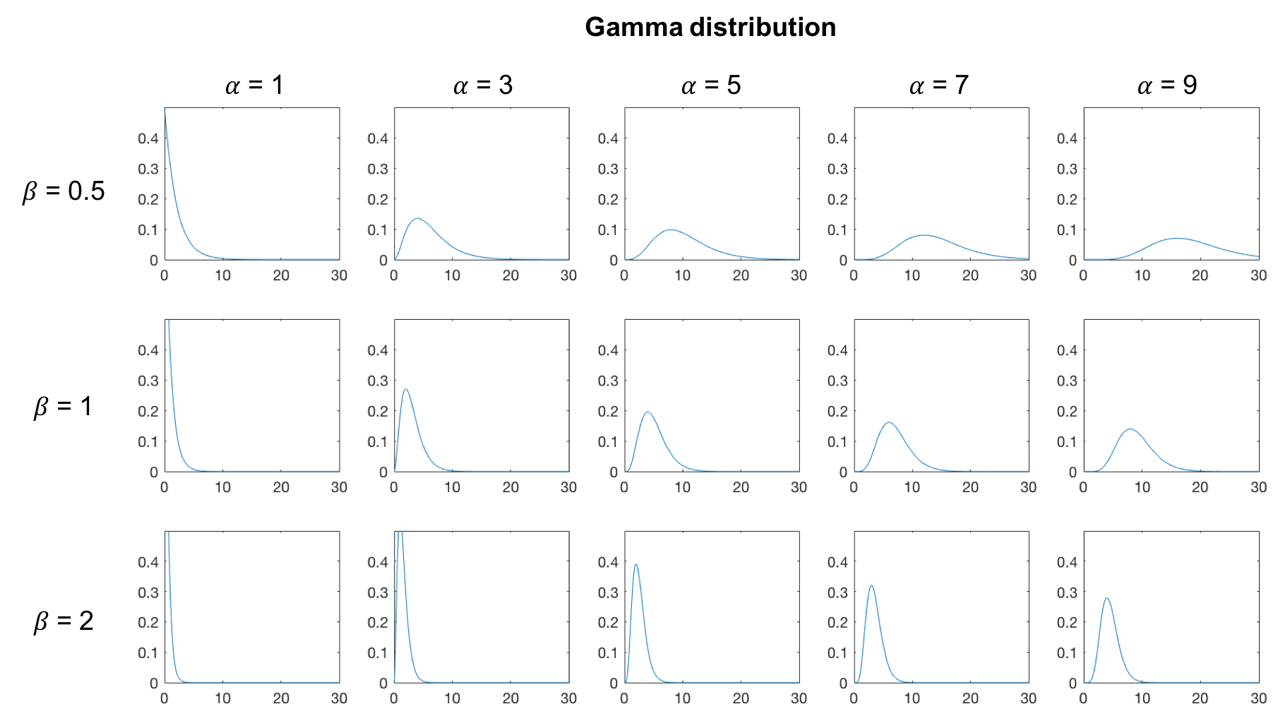 PDF of the Gamma distribution with different parameters