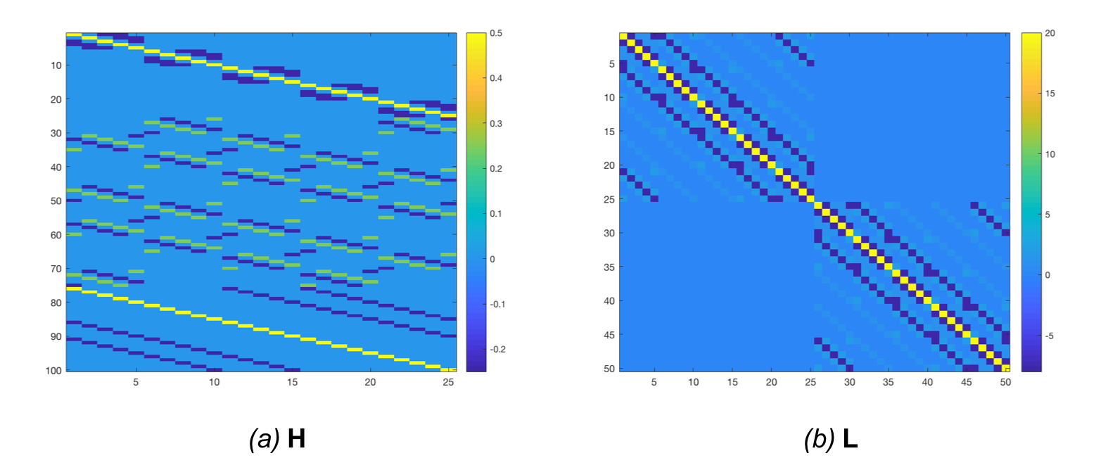 Sparse Hessian matrix and precision matrix for the bending energy.