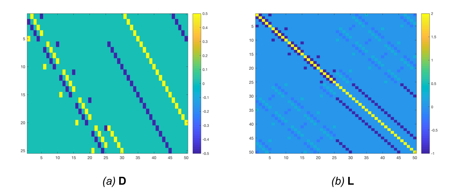 Sparse Hessian matrix and precision matrix for the linear-elastic (div) energy.