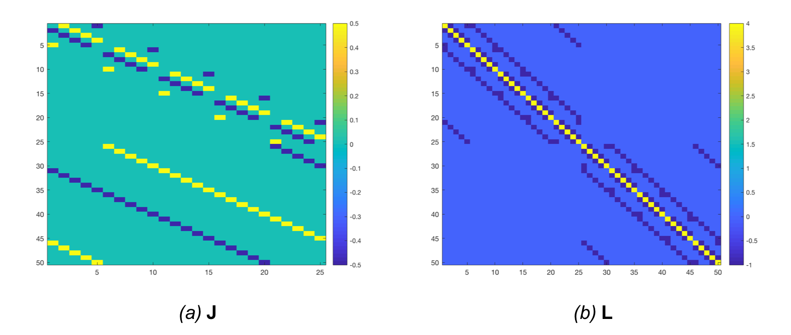 Sparse Jacobian matrix and precision matrix for the membrane energy.